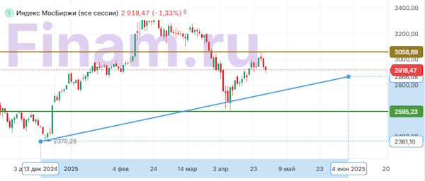 Российский рынок остается под давлением